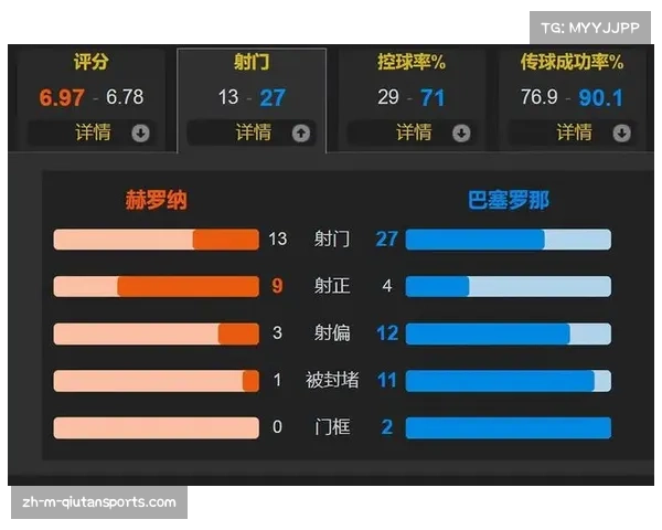 弗里克体系激活巴萨进攻 场均2.75球冠绝西甲联赛 弗里克体系激活巴萨进攻 场均2.75球冠绝西甲联赛